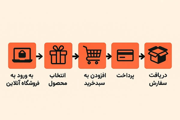 مراحل خرید از یک فروشگاه آنلاین